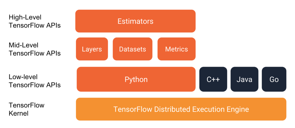 Tensorflow API 