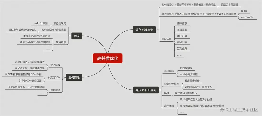 高并发