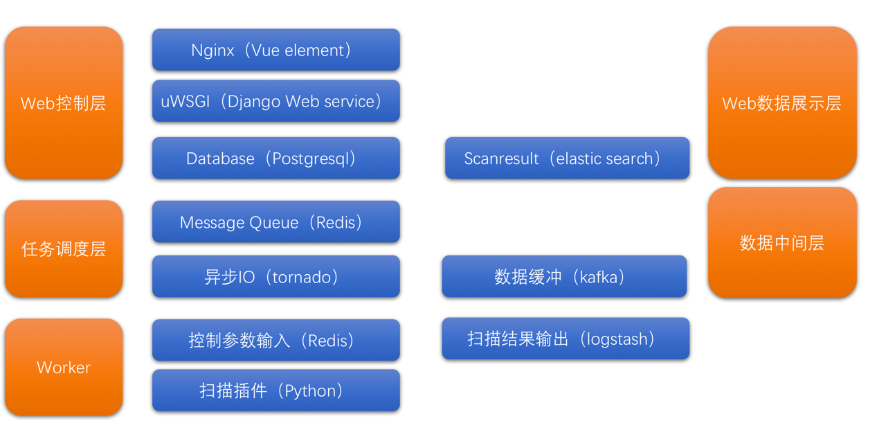 构建你比较满意的分布式扫描平台（上）
