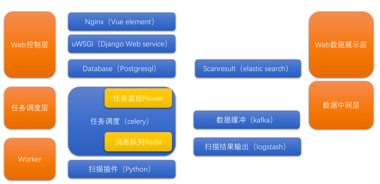 构建你比较满意的分布式扫描平台（上）