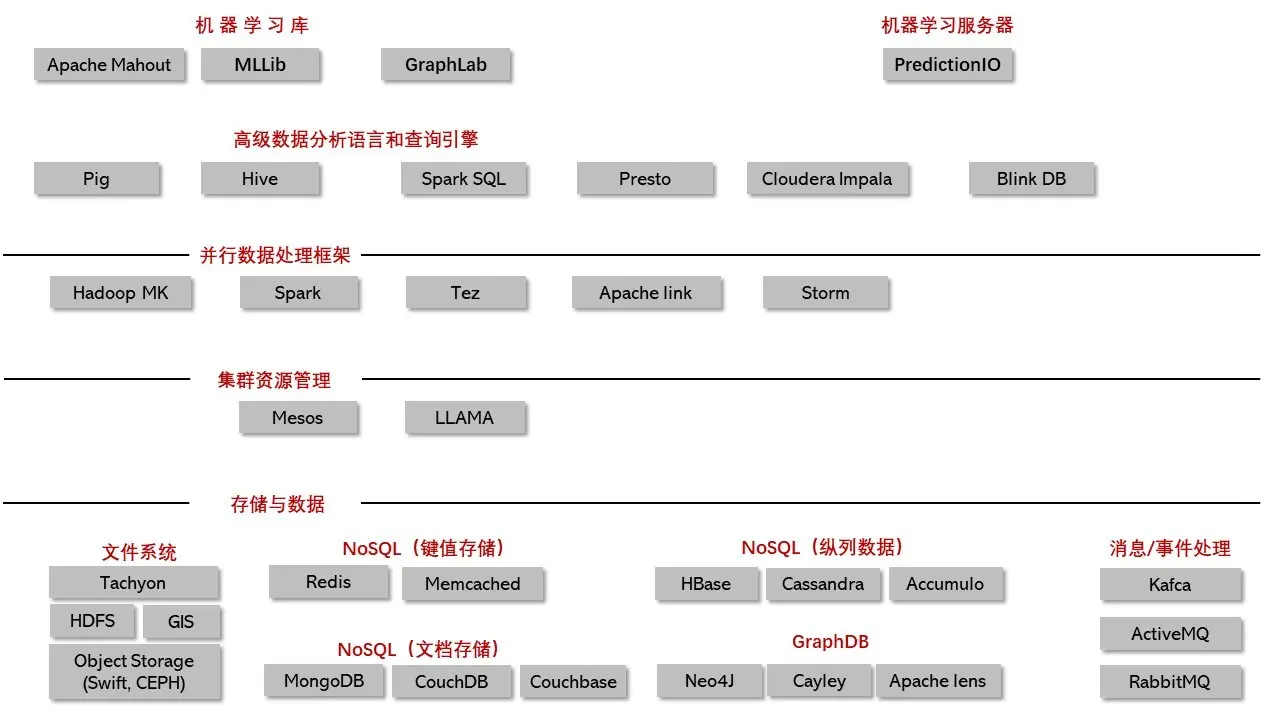 图1：大数据处理组件栈