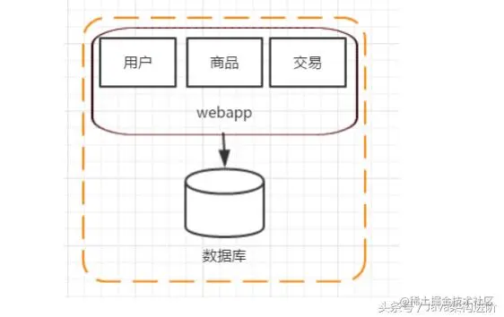 Java分布式架构的演进过程