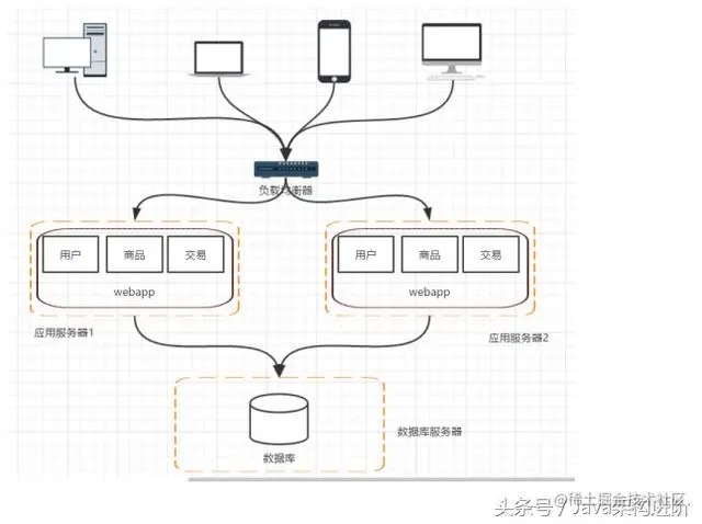 Java分布式架构的演进过程