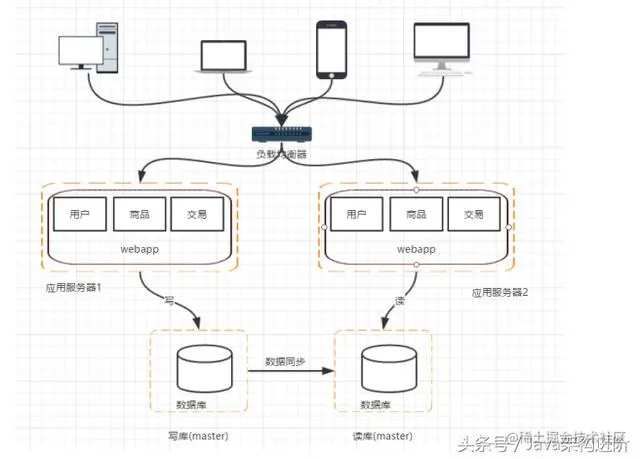 Java分布式架构的演进过程