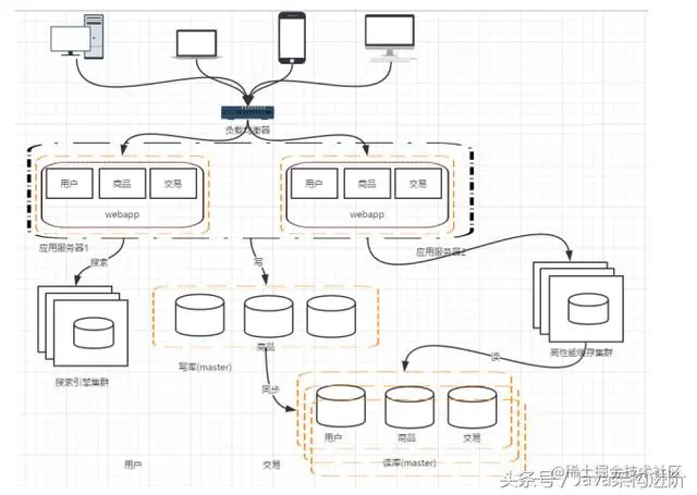 Java分布式架构的演进过程