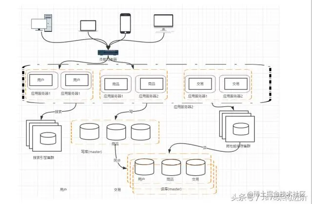 Java分布式架构的演进过程