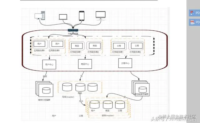 Java分布式架构的演进过程