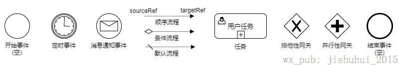 BPMN2.0基本元素
