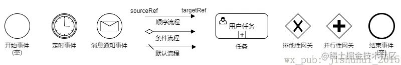 BPMN2.0基本元素