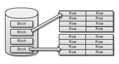 表在磁盘的存储
