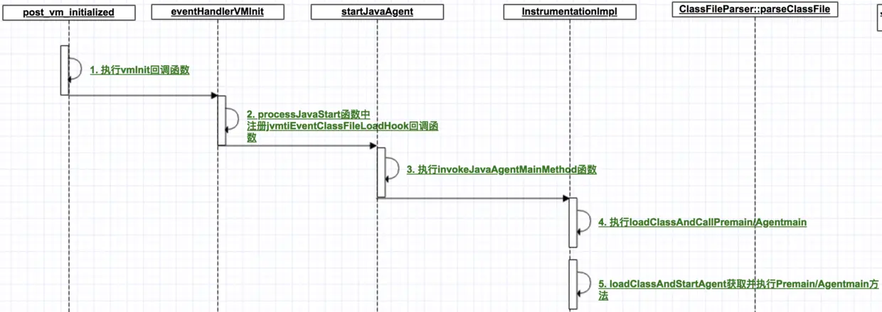 执行vmInit回调函数，注册jvmtiEventClassFileLoadHook回调函数，加载并初始化 Instrument Agent