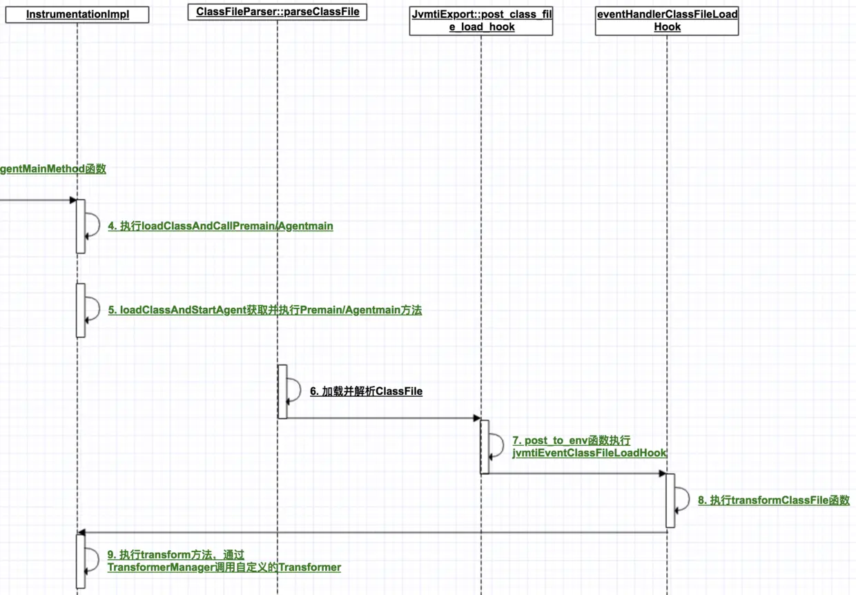 加载解析Class文件，执行jvmtiEventClassFileLoadHook回调函数