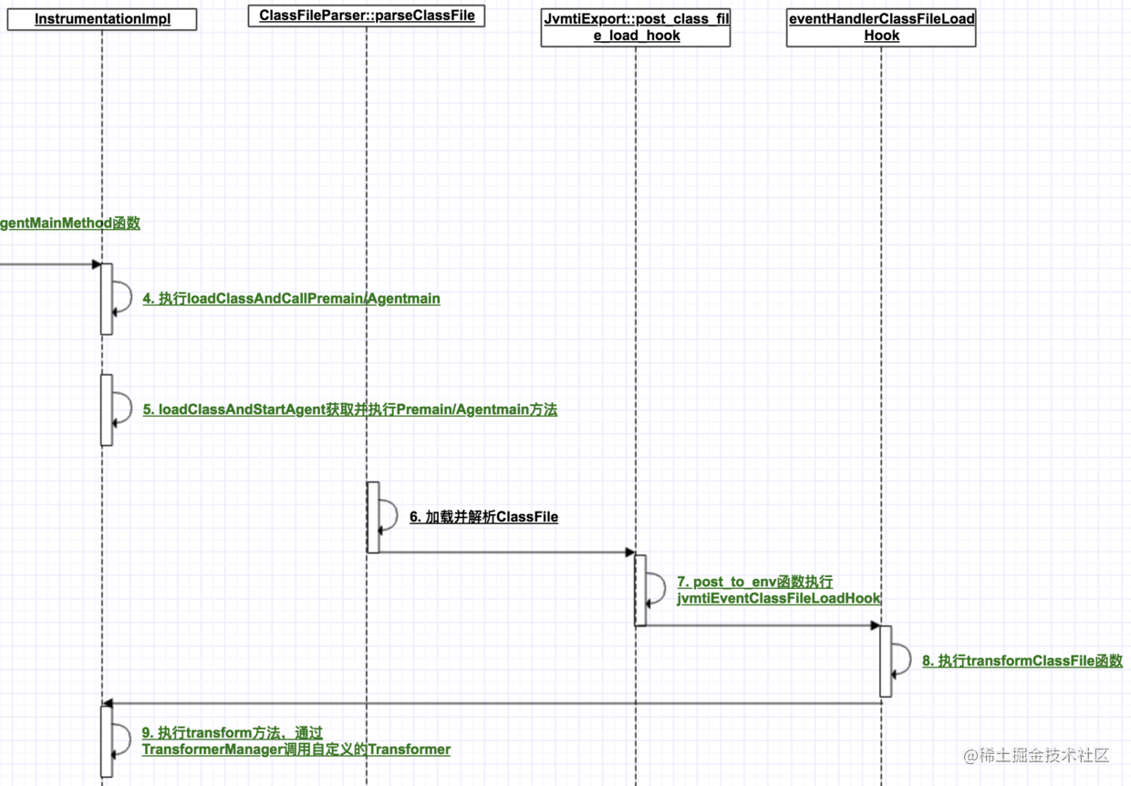 JVMTI Agent 工作原理及核心源码分析 掘金