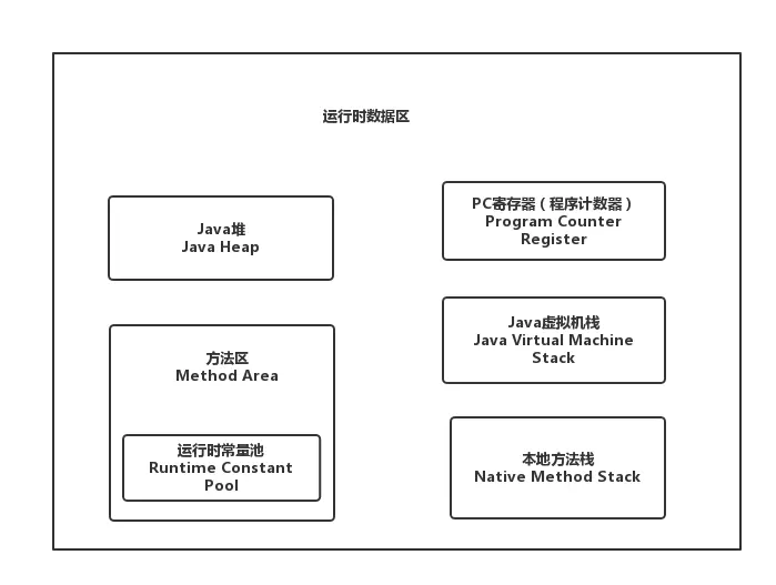 Java运行时数据区