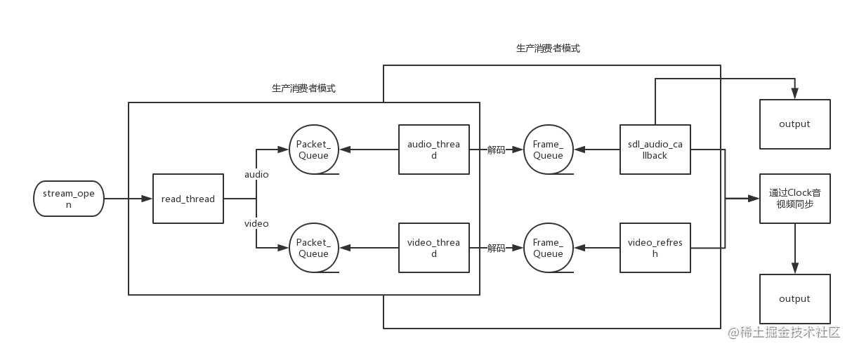 ijkplayer 音视频同步流程分析「建议收藏」_https://bianchenghao6.com/blog_后端_第2张