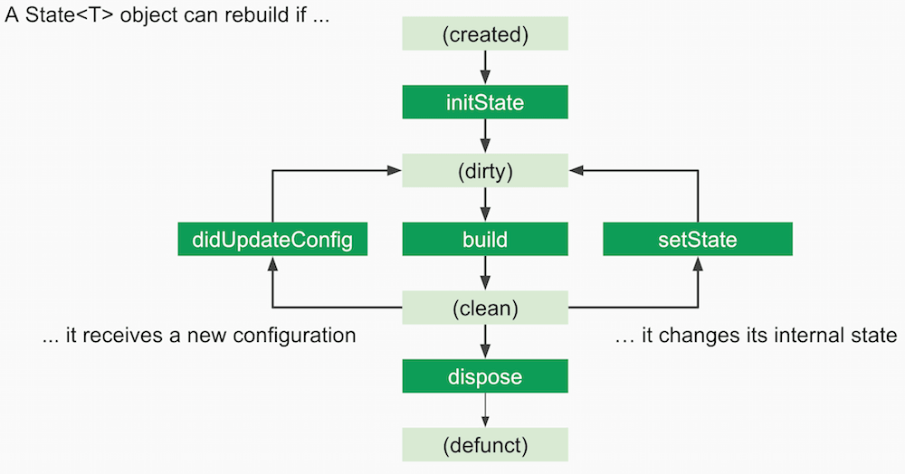 State LifeCycle