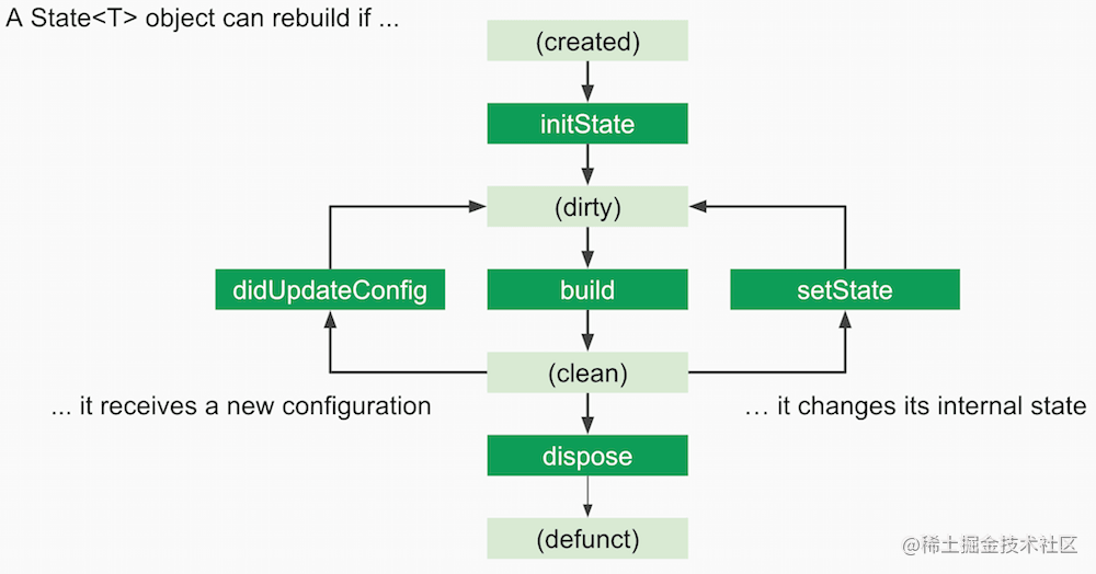 State LifeCycle