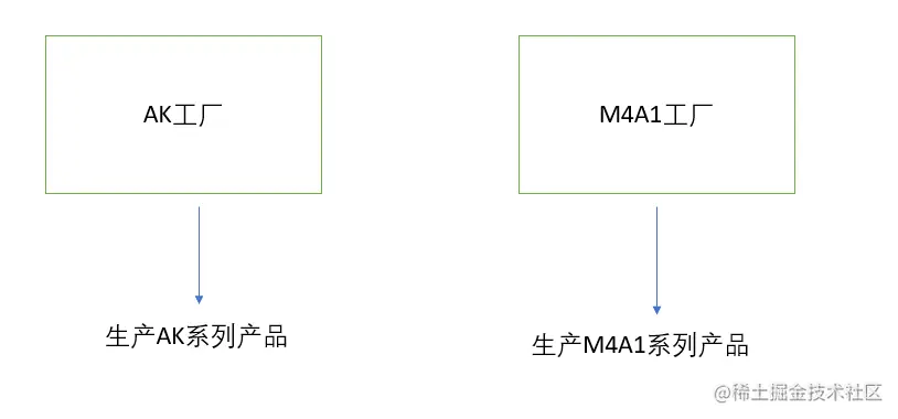 抽象工厂模式实例