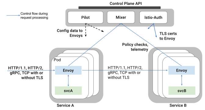 istio-arch