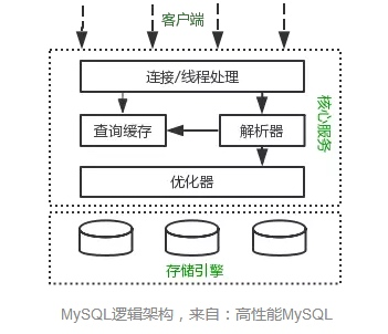 MySQL逻辑架构