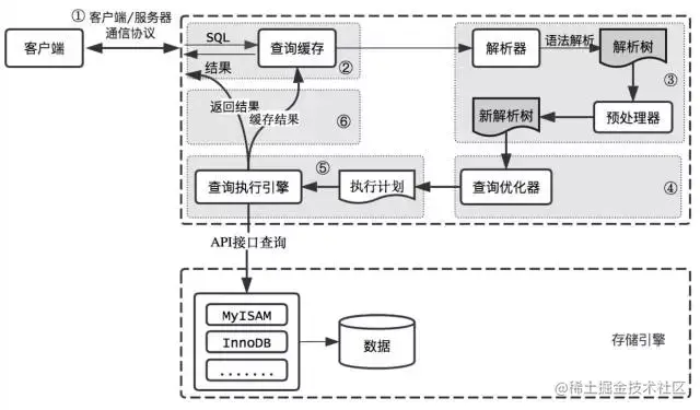 查询具体过程