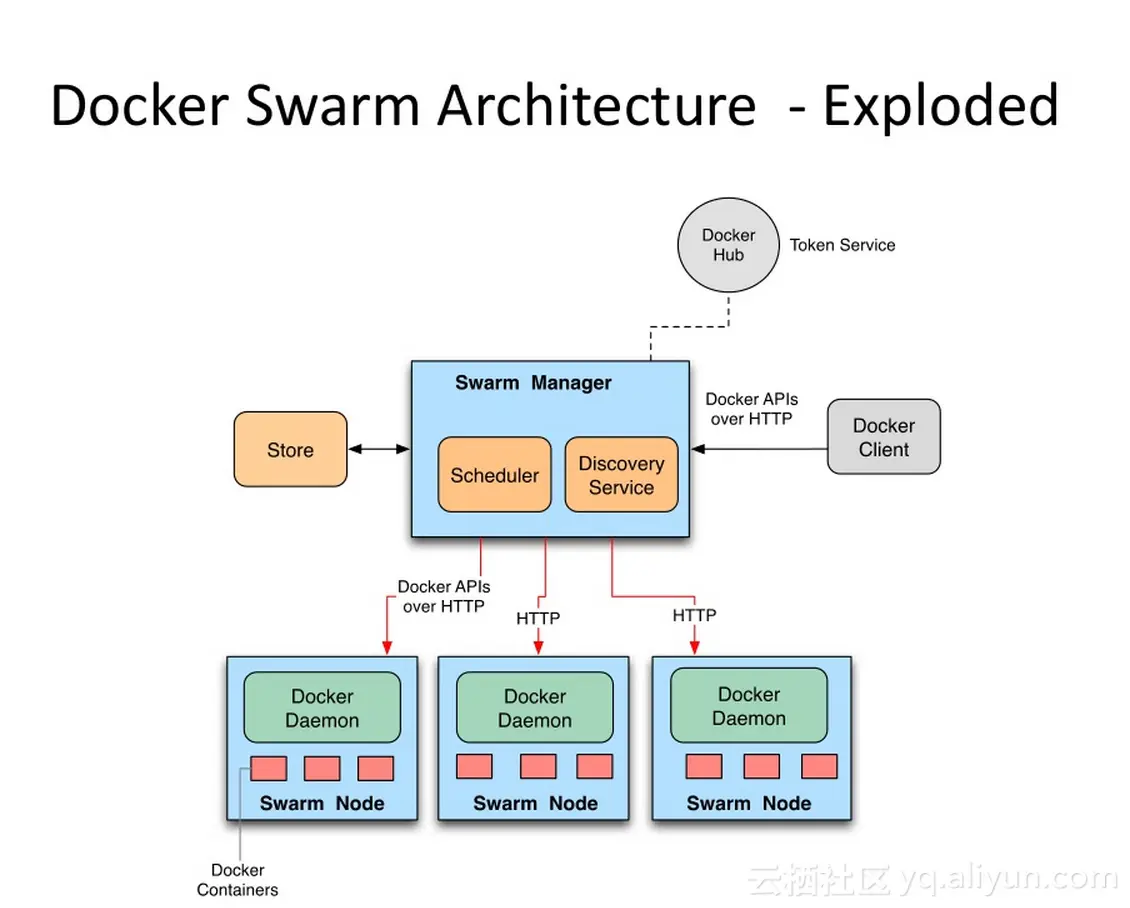 docker_swarm_architecture 