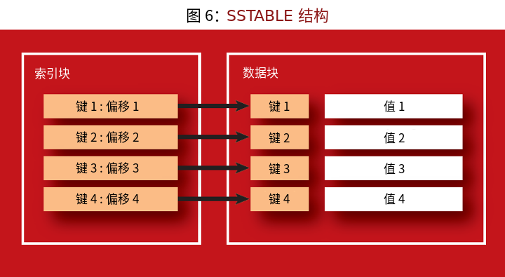 支撑现代存储系统的算法