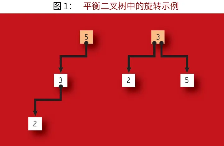 支撑现代存储系统的算法