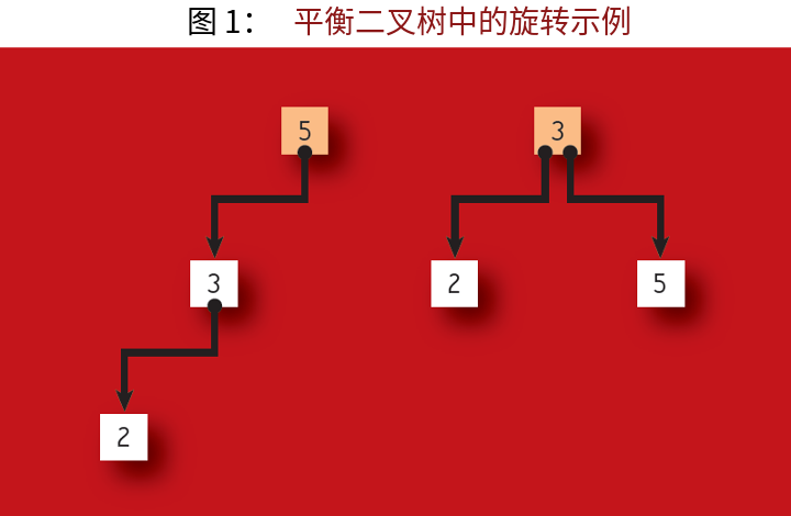 支撑现代存储系统的算法
