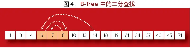 支撑现代存储系统的算法