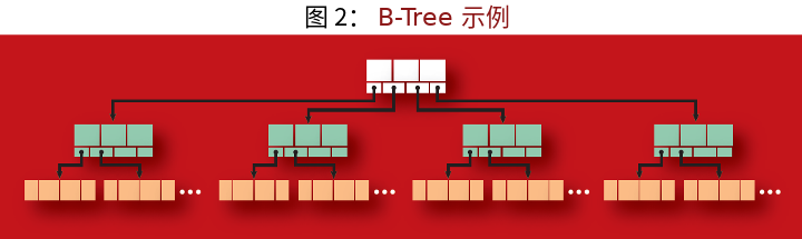 支撑现代存储系统的算法
