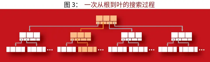 支撑现代存储系统的算法
