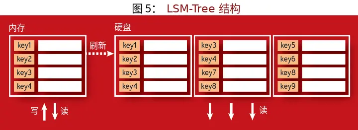 支撑现代存储系统的算法
