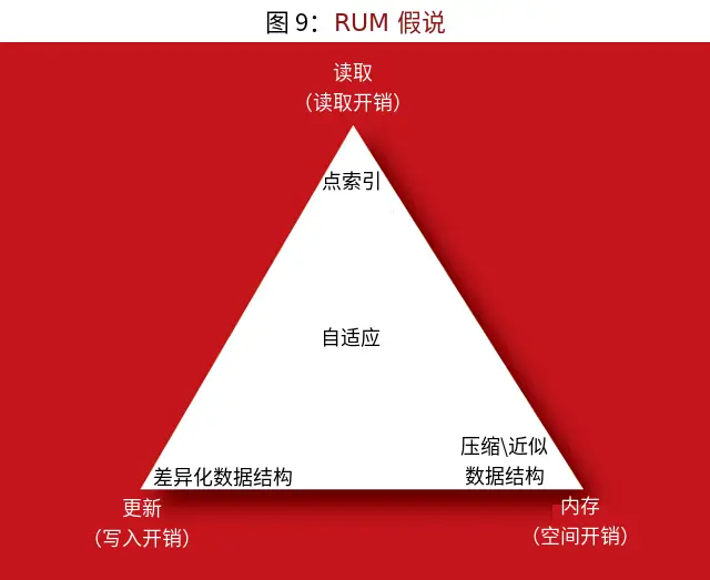 支撑现代存储系统的算法