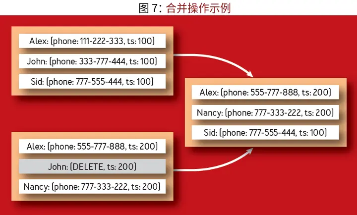 支撑现代存储系统的算法