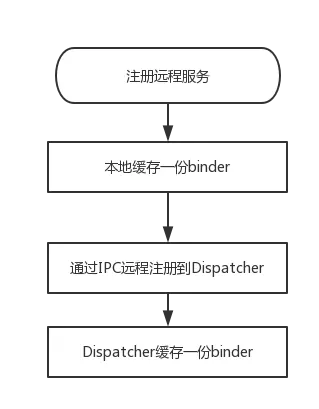 Andromeda_register_flow