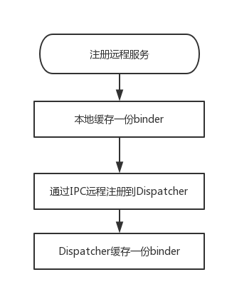Andromeda_register_flow