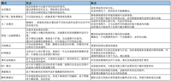 10 个常用的软件架构模式
