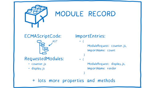 A module record with various fields, including RequestedModules and ImportEntries
