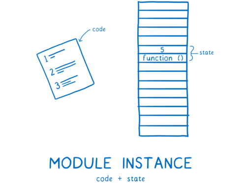 A module instance combining code and state