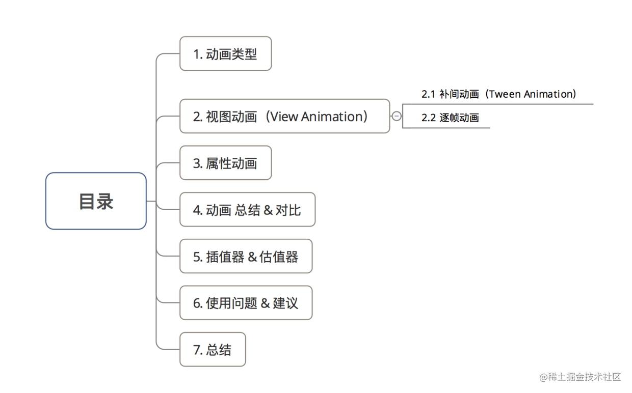 Android Animation: This is a detailed and clear animation learning ...