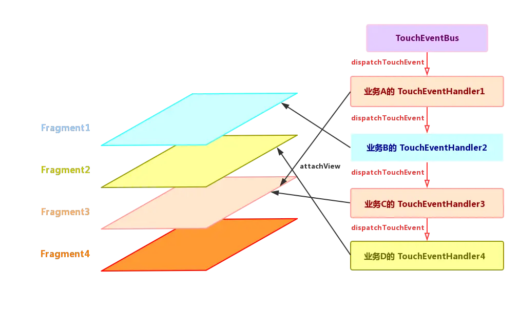 TouchEventBus重新分发触摸事件