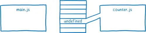 Memory in the middle with no connection between main.js and memory, but an importing link from counter.js to a memory location which has undefined