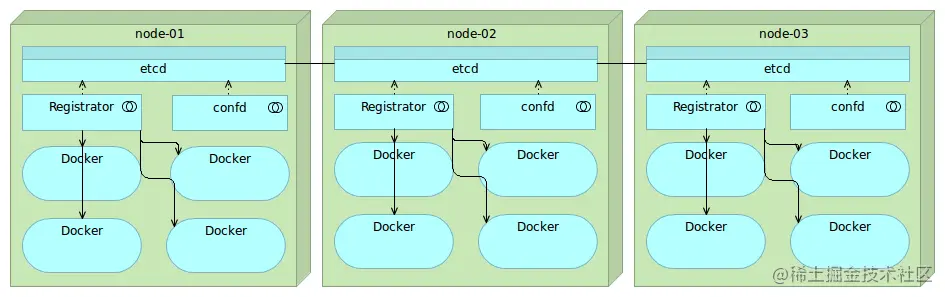 etcd-registrator-confd.png