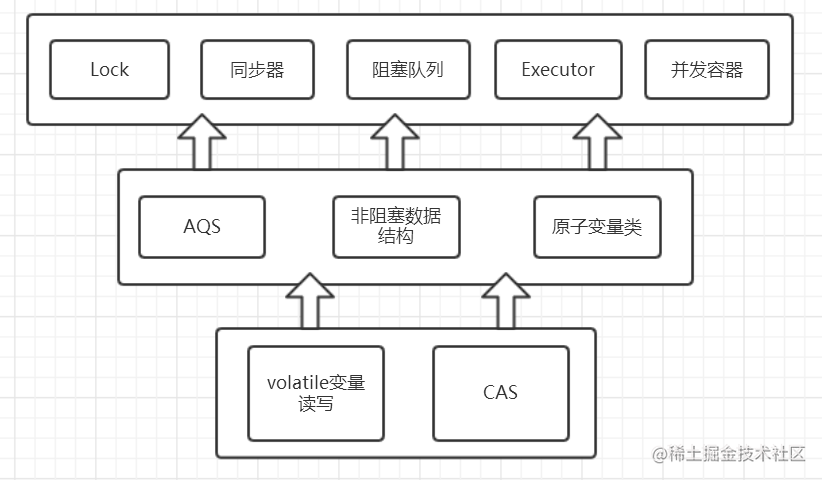 concurrent包实现整体示意图.png