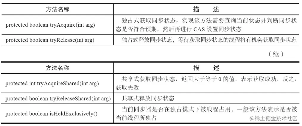 AQS可重写的方法.png