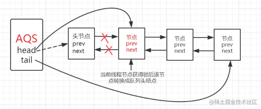 当前节点引用线程获取锁，当前节点设置为队列头结点.png