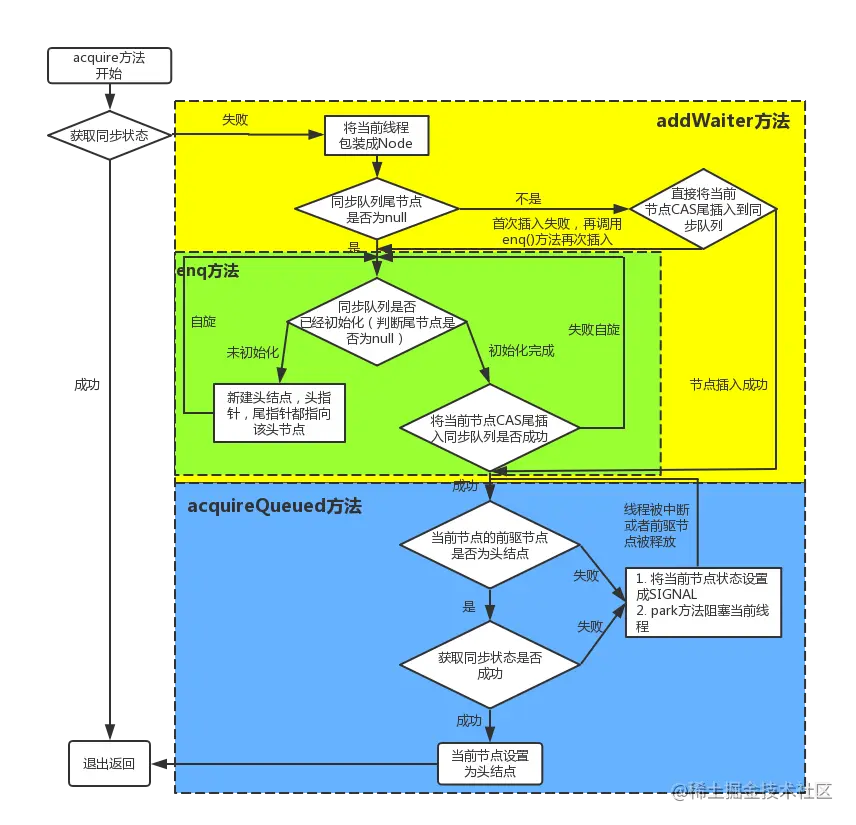 独占式锁获取（acquire()方法）流程图.png