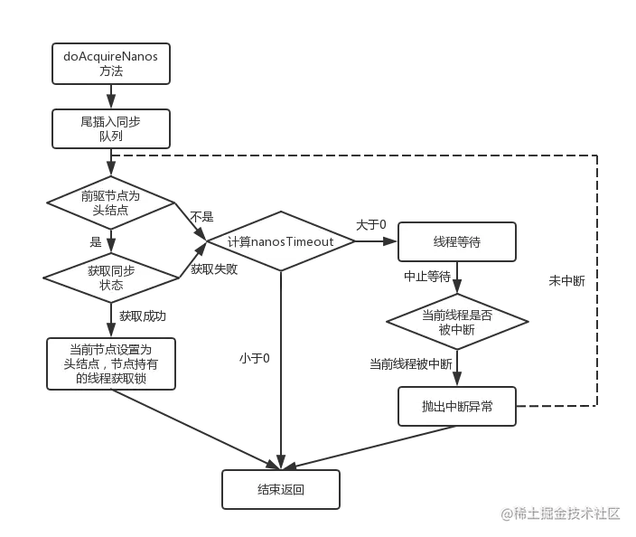 超时等待式获取锁（doAcquireNanos()方法）