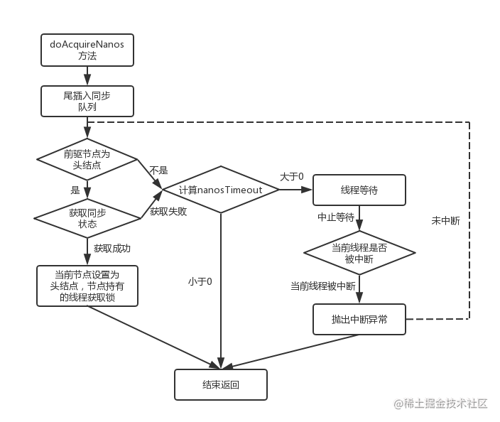 超时等待式获取锁（doAcquireNanos()方法）